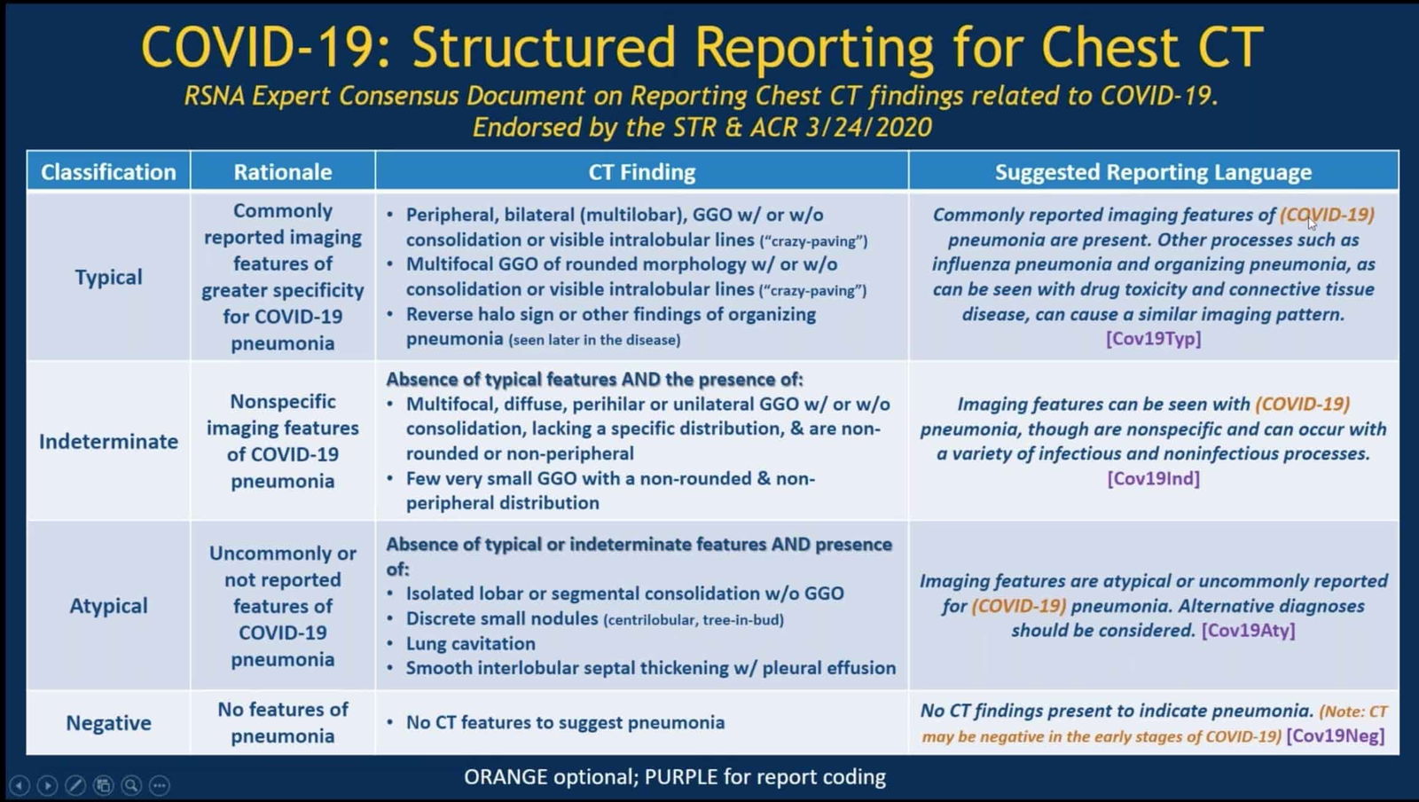 Structured reporting template for radiology reporting of coronavirus COVID-19 pneumonia by RSNA