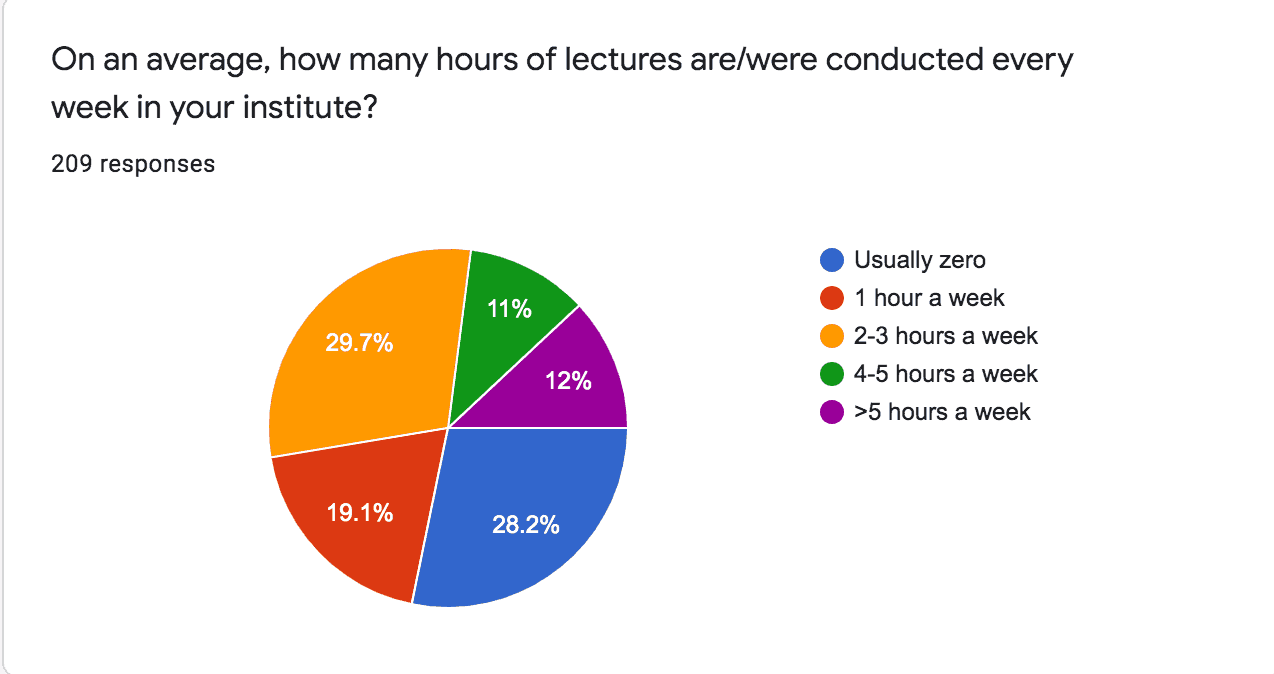 Radiology Education and teaching in India