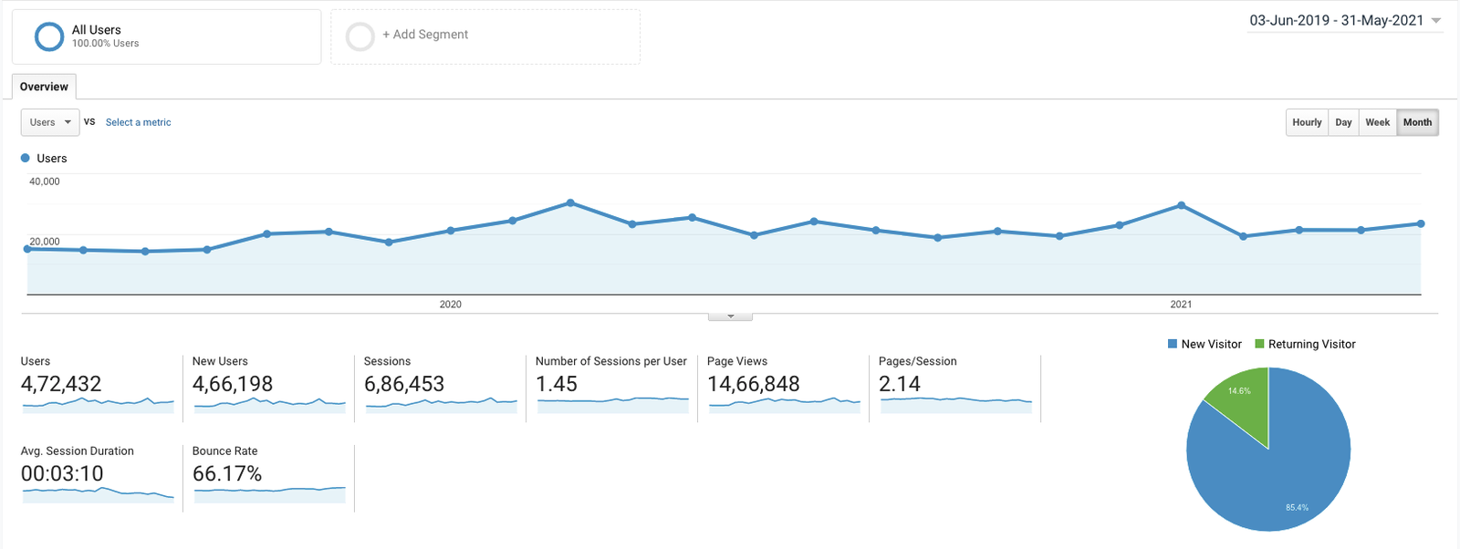 RadioGyan Stats up to 2021 
