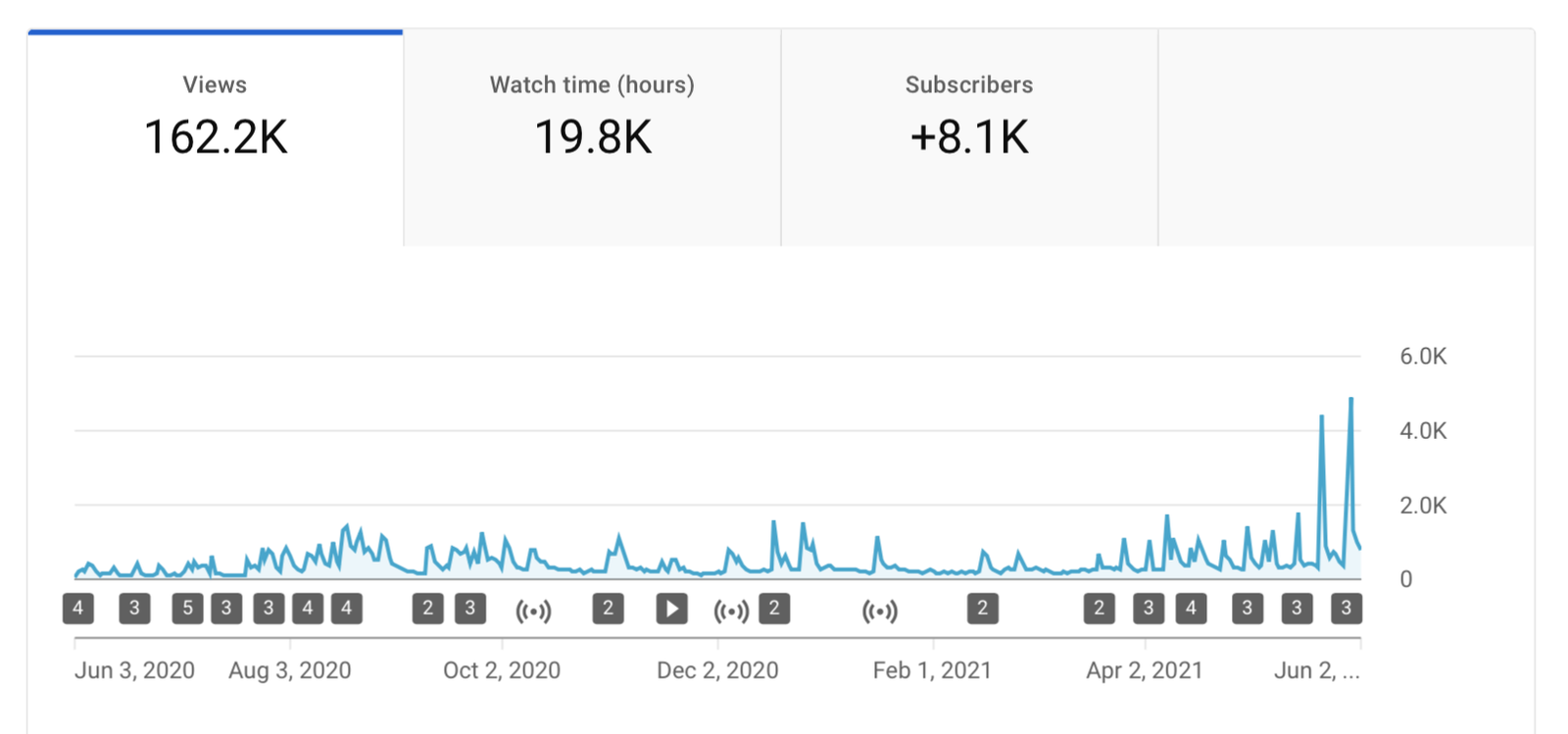 YouTube Stats RadioGyan 2021