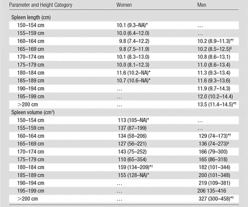Spleen volume chart for age sex and height