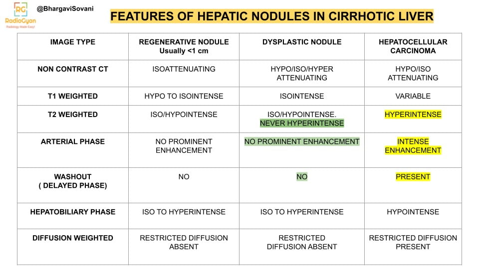 A summarized list detailing and differentiating CT and MRI features of liver nodules in a cirrhotic liver. The list includes key characteristics and distinguishing clues to help identify and differentiate various types of liver nodules on imaging studies.