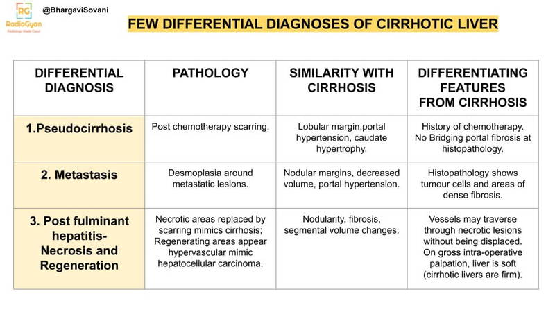 A summary providing key clues to differentiate cirrhosis from other top differential diagnoses. The summary outlines distinctive features and imaging findings essential for accurate diagnosis and differentiation in radiology.