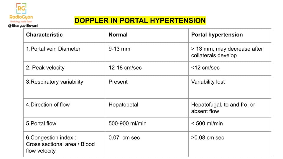 Alt text: "List comparing Doppler ultrasound features of the paraumbilical vein under normal conditions versus portal hypertension. The comparison highlights the differences in blood flow patterns and vein structure between the two states."