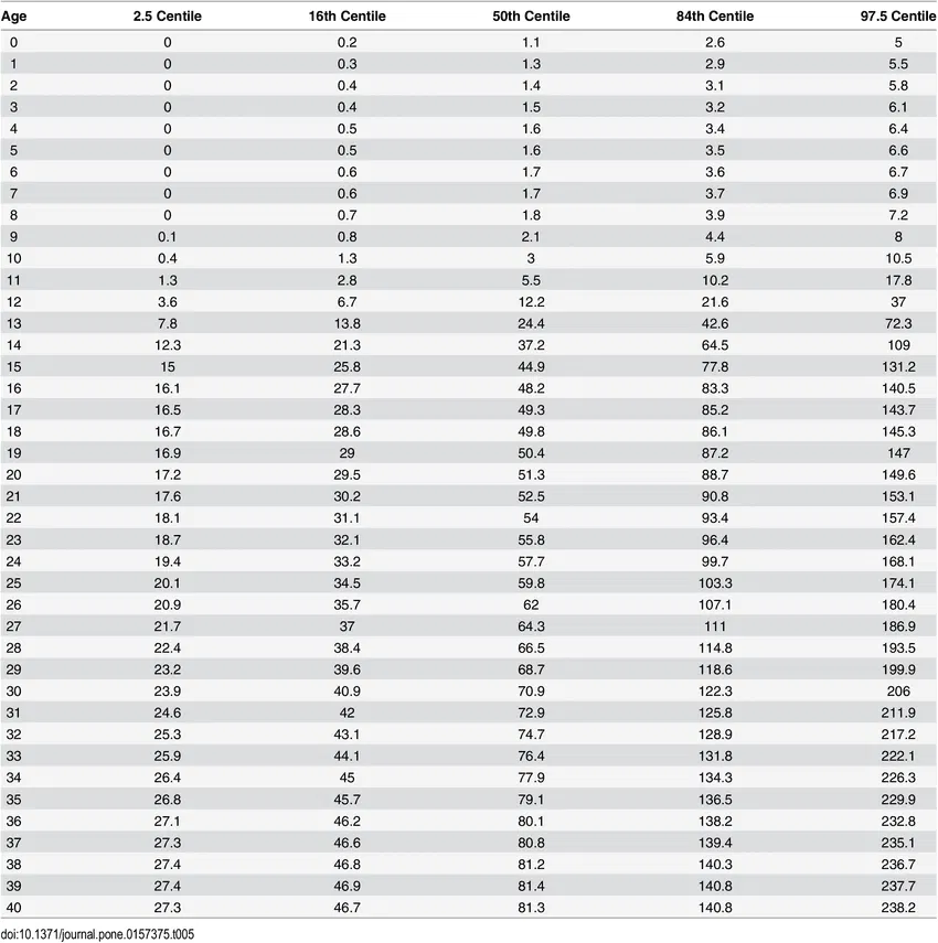 Normative Uterine Volumes. Mean volumes (50th centile) in cm3 are given for ages 0 to 40. Also given are volumes at one standard deviation from the mean (16th and 84th centiles) and at two standard deviations from the mean (2.5 and 97.5 centiles).