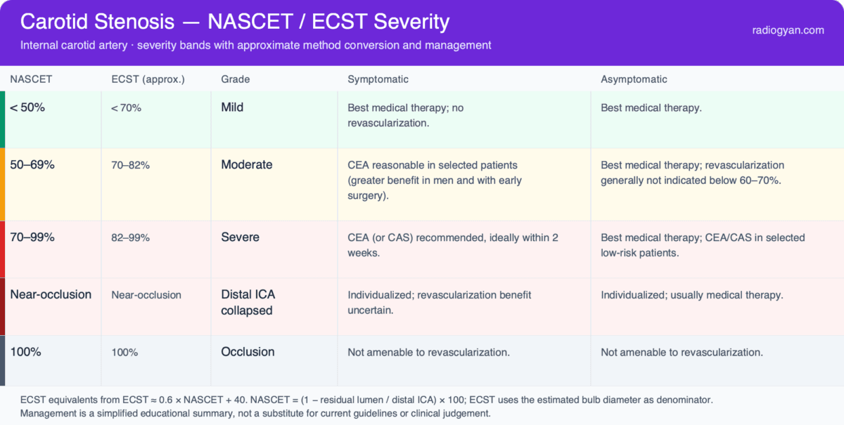 Carotid artery stenosis severity bands by NASCET with approximate ECST equivalents, grade and management for symptomatic and asymptomatic patients