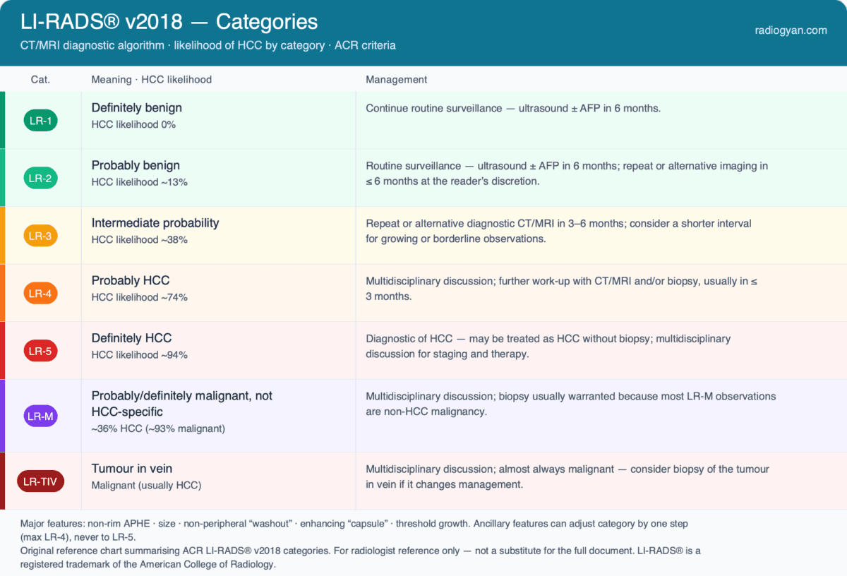 LI-RADS v2018 category summary — LR-1 to LR-5, LR-M and LR-TIV with meaning, likelihood of HCC and management