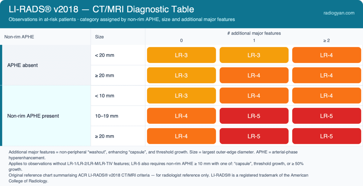 LI-RADS v2018 CT/MRI diagnostic table — observation category (LR-3, LR-4, LR-5) by non-rim arterial-phase hyperenhancement, size and number of additional major features
